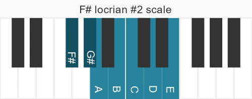 Piano scale for F# locrian #2